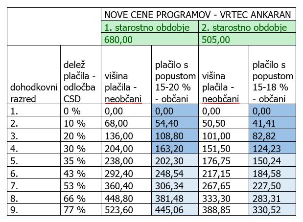 Tabela nove cene vrtca 2024